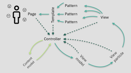 API interactions through the interface membrane flow.